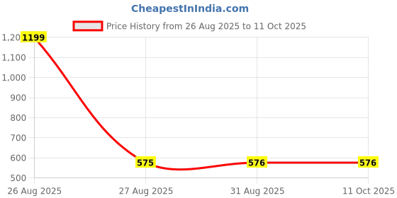 myntra.com Clora Creation Pink & Beige Leheriya Dyed Dupatta with Gotta Patti clora creation Price History Graph from 26 Aug 2025 to 11 Oct 2025