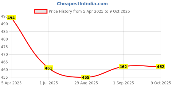 myntra.com Clora Creation Pink & Blue Embroidered Dupatta clora creation Price History Graph from 5 Apr 2025 to 8 Oct 2025