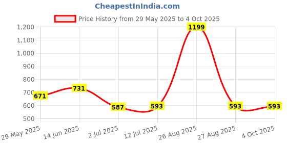 myntra.com Clora Creation Pink & Gold-Coloured Striped Dupatta clora creation Price History Graph from 29 May 2025 to 4 Oct 2025