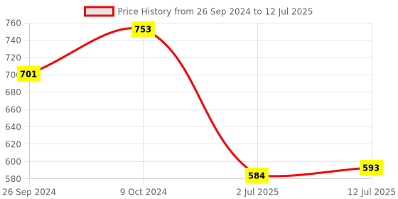 myntra.com Clora Creation Pink & Gold Gotta Patti Net Dupatta clora creation Price History Graph from 26 Sep 2024 to 12 Jul 2025