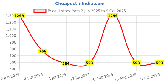 myntra.com Clora Creation Pink & Gold-Toned Embroidered Dupatta with Gotta Patti clora creation Price History Graph from 2 Jun 2025 to 9 Oct 2025