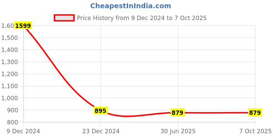 myntra.com Clora Creation Pink & Gold-Toned Embroidered with Beads and Stones Dupatta clora creation Price History Graph from 9 Dec 2024 to 6 Oct 2025