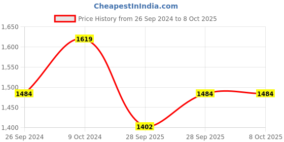 myntra.com Clora Creation Pink & Gold-Toned Ethnic Motifs Embroidered Dupatta with Gotta Patti clora creation Price History Graph from 26 Sep 2024 to 7 Oct 2025