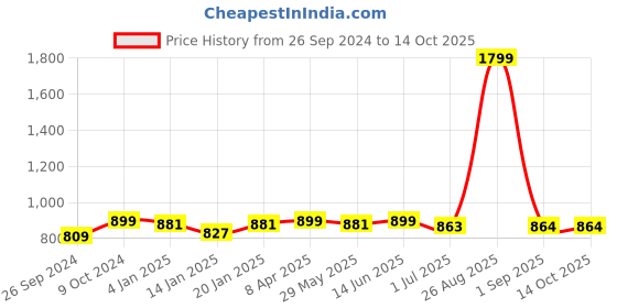 myntra.com Clora Creation Pink & Gold-Toned Ethnic Motifs Embroidered Velvet Dupatta clora creation Price History Graph from 26 Sep 2024 to 14 Oct 2025