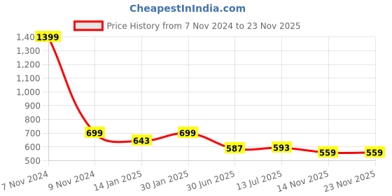myntra.com Clora Creation Pink & Gold-Toned Ethnic Motifs Embroidered Velvet Dupatta with Gotta Patti clora creation Price History Graph from 7 Nov 2024 to 23 Nov 2025