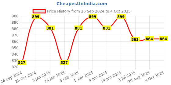 myntra.com Clora Creation Pink & Gold-Toned Ethnic Motifs with Gotta Patti Velvet Dupatta clora creation Price History Graph from 26 Sep 2024 to 4 Oct 2025