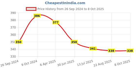 myntra.com Clora Creation Pink & Gold-Toned Striped Dupatta clora creation Price History Graph from 26 Sep 2024 to 8 Oct 2025