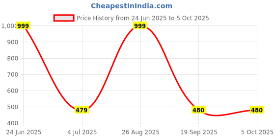 myntra.com Clora Creation Pink & Off White Striped Chiffon Dupatta clora creation Price History Graph from 24 Jun 2025 to 4 Oct 2025