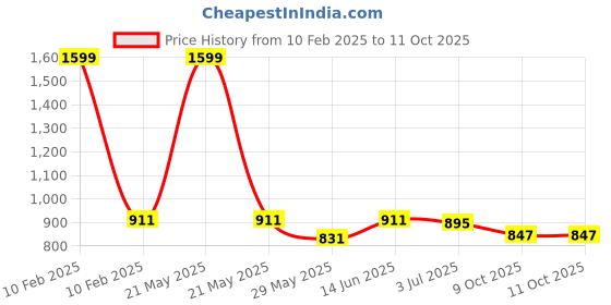 myntra.com Clora Creation Pink & Red Dyed Bandhani Gotta Patti Silk Dupatta clora creation Price History Graph from 10 Feb 2025 to 10 Oct 2025