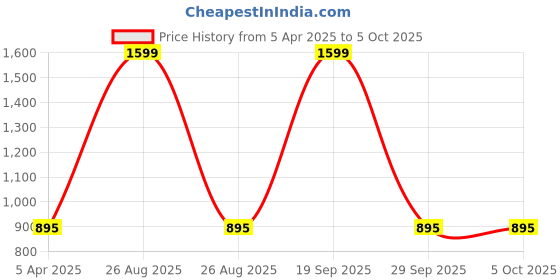 myntra.com Clora Creation Pink & White Printed Bandhani Dupatta with Gotta Patti clora creation Price History Graph from 5 Apr 2025 to 4 Oct 2025
