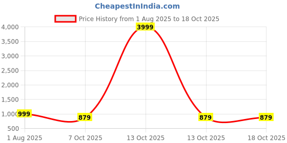 myntra.com Clora Creation Pleated Yoke Design Mandarin Collar Straight Kurta With Salwar clora creation Price History Graph from 1 Aug 2025 to 18 Oct 2025