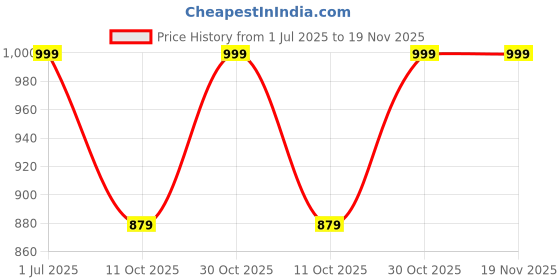 myntra.com Clora Creation Pleated Yoke Design Mandarin Collar Straight Kurta With Salwar clora creation Price History Graph from 1 Jul 2025 to 19 Nov 2025