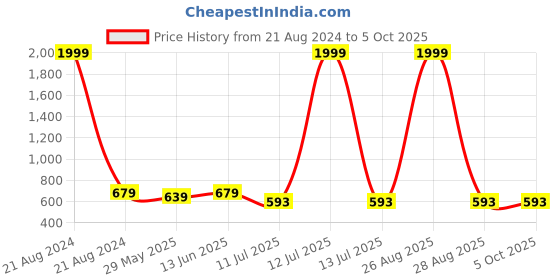 myntra.com clora creation plus CLORA CREATION Log Sleeves Ribbed Top clora creation plus Price History Graph from 21 Aug 2024 to 4 Oct 2025