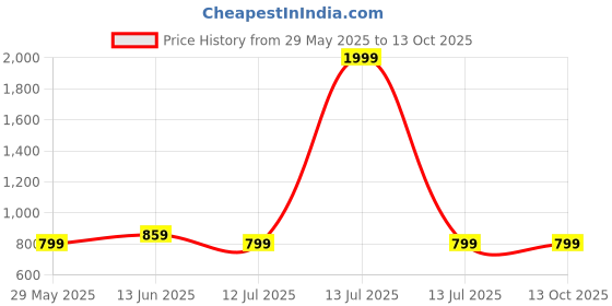 myntra.com clora creation plus Clora Creation Women Dhotis clora creation plus Price History Graph from 29 May 2025 to 13 Oct 2025