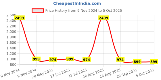 myntra.com CLORA CREATION PLUS Ethnic Motifs Printed Flared Maxi Skirt clora creation plus Price History Graph from 9 Nov 2024 to 4 Oct 2025