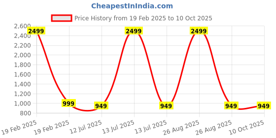 myntra.com CLORA CREATION PLUS Ethnic Motifs Printed Flared Skirt clora creation plus Price History Graph from 19 Feb 2025 to 10 Oct 2025