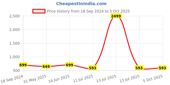 myntra.com CLORA CREATION PLUS Gold-Toned Ethnic Motifs Printed Palazzos clora creation plus Price History Graph from 18 Sep 2024 to 4 Oct 2025
