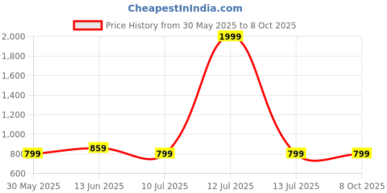 myntra.com CLORA CREATION PLUS Loose-Fit Dhoti Pants clora creation plus Price History Graph from 30 May 2025 to 7 Oct 2025