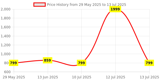 myntra.com CLORA CREATION PLUS Loose Fit Dhoti Salwar clora creation plus Price History Graph from 29 May 2025 to 13 Jul 2025