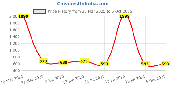myntra.com CLORA CREATION PLUS Mauve Shirt Collar Fitted Top clora creation plus Price History Graph from 20 Mar 2025 to 4 Oct 2025