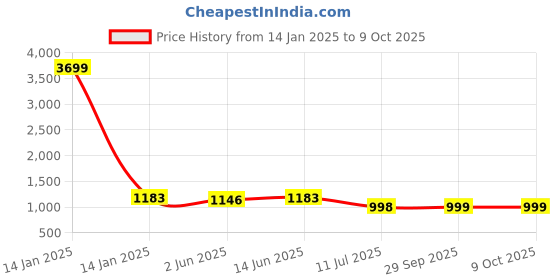 myntra.com CLORA CREATION PLUS Pack Of 2 Wide Leg Palazzos clora creation plus Price History Graph from 14 Jan 2025 to 8 Oct 2025