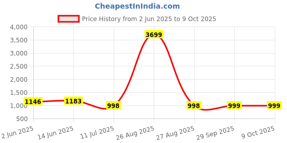 myntra.com CLORA CREATION PLUS Pack Of 2 Wide Leg Palazzos clora creation plus Price History Graph from 2 Jun 2025 to 9 Oct 2025