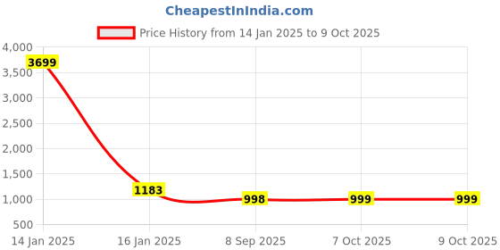 myntra.com CLORA CREATION PLUS Pack Of 2 Wide Leg Palazzos clora creation plus Price History Graph from 14 Jan 2025 to 8 Oct 2025