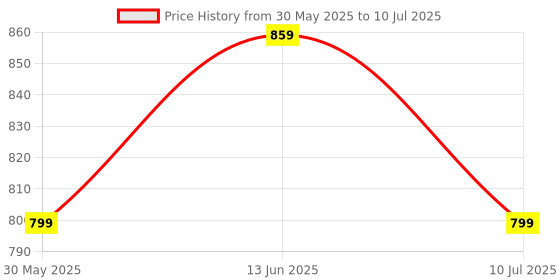 myntra.com CLORA CREATION PLUS Pleated Dhoti Salwar clora creation plus Price History Graph from 30 May 2025 to 10 Jul 2025