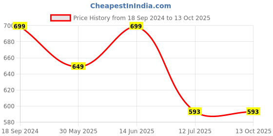myntra.com CLORA CREATION PLUS Plus Size Paisley Printed Palazzos clora creation plus Price History Graph from 18 Sep 2024 to 12 Oct 2025