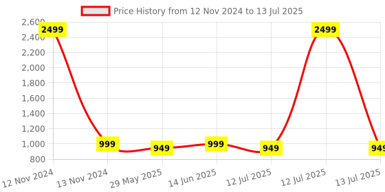 myntra.com CLORA CREATION PLUS Plus Size Printed Flared Maxi Skirt clora creation plus Price History Graph from 12 Nov 2024 to 13 Jul 2025