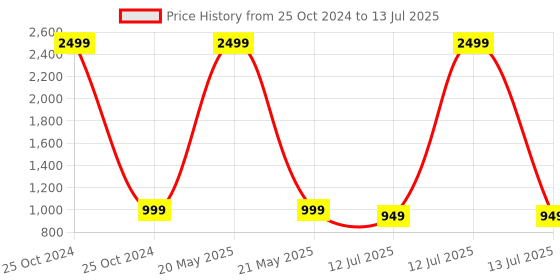 myntra.com CLORA CREATION PLUS Plus Size Printed Flared Rayon Skirt clora creation plus Price History Graph from 25 Oct 2024 to 13 Jul 2025