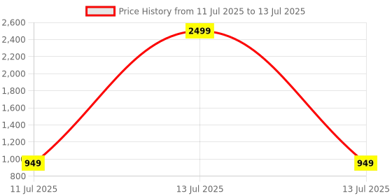 myntra.com CLORA CREATION PLUS Plus Size Printed Flared Rayon Skirt clora creation plus Price History Graph from 11 Jul 2025 to 13 Jul 2025