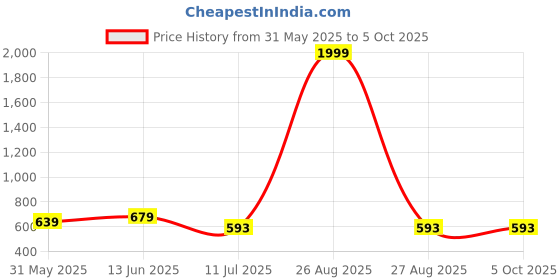 myntra.com CLORA CREATION PLUS Plus Size Shirt Collar Long Sleeves Top clora creation plus Price History Graph from 31 May 2025 to 4 Oct 2025