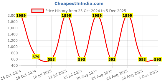 myntra.com CLORA CREATION PLUS Plus Size Women Ankle Length Cotton Leggings clora creation plus Price History Graph from 25 Oct 2024 to 5 Dec 2025
