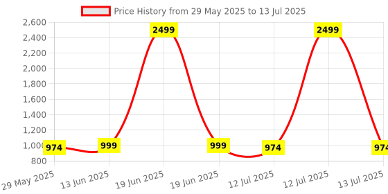 myntra.com CLORA CREATION PLUS Printed Flared Maxi Skirt clora creation plus Price History Graph from 29 May 2025 to 13 Jul 2025
