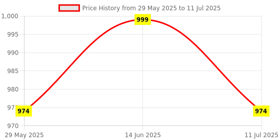 myntra.com CLORA CREATION PLUS Printed Flared Maxi Skirt clora creation plus Price History Graph from 29 May 2025 to 11 Jul 2025