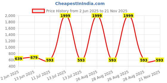 myntra.com CLORA CREATION PLUS Ribbed Shirt Collar Top clora creation plus Price History Graph from 2 Jun 2025 to 20 Nov 2025