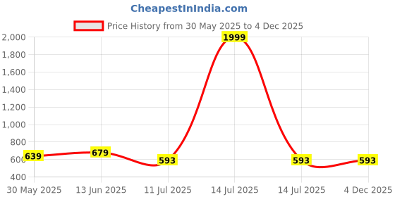 myntra.com CLORA CREATION PLUS Scoop Neck Long Sleeve Knitted Top clora creation plus Price History Graph from 30 May 2025 to 4 Dec 2025
