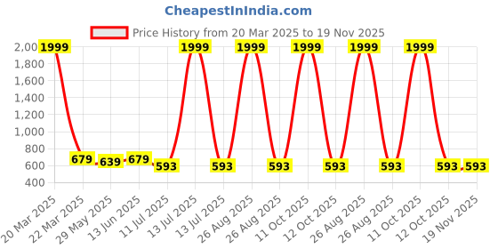 myntra.com CLORA CREATION PLUS Scoop Neck Long Sleeve Knitted Top clora creation plus Price History Graph from 20 Mar 2025 to 19 Nov 2025