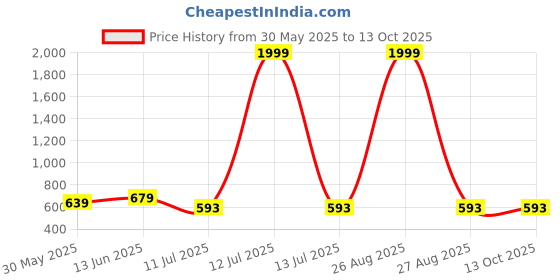 myntra.com CLORA CREATION PLUS Scoop Neck Long Sleeves Top clora creation plus Price History Graph from 30 May 2025 to 12 Oct 2025