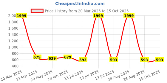 myntra.com CLORA CREATION PLUS Scoop Neck Long Sleeves Top clora creation plus Price History Graph from 20 Mar 2025 to 15 Oct 2025