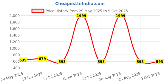 myntra.com CLORA CREATION PLUS Scoop Neck Long Sleeves Top clora creation plus Price History Graph from 29 May 2025 to 9 Oct 2025