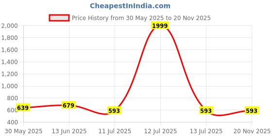 myntra.com CLORA CREATION PLUS Shirt Collar Long Sleeves Regular Top clora creation plus Price History Graph from 30 May 2025 to 19 Nov 2025