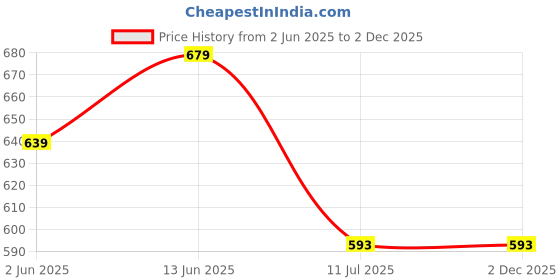 myntra.com CLORA CREATION PLUS Shirt Collar Long Sleeves Top clora creation plus Price History Graph from 2 Jun 2025 to 2 Dec 2025