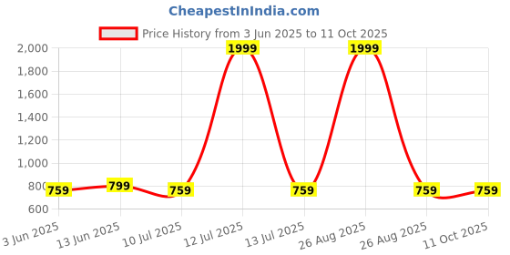 myntra.com CLORA CREATION PLUS Size Cotton Patiala Salwar clora creation plus Price History Graph from 3 Jun 2025 to 10 Oct 2025