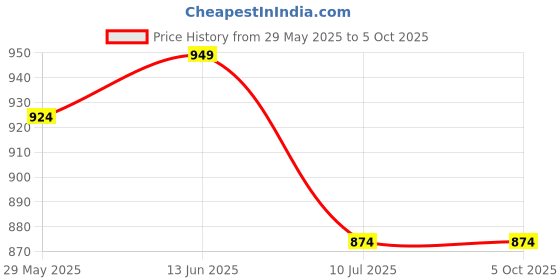 myntra.com CLORA CREATION PLUS Size Cotton Patiala Salwar clora creation plus Price History Graph from 29 May 2025 to 4 Oct 2025