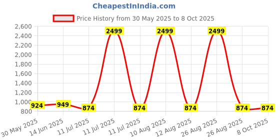 myntra.com CLORA CREATION PLUS Size Cotton Patiala Salwar clora creation plus Price History Graph from 30 May 2025 to 8 Oct 2025