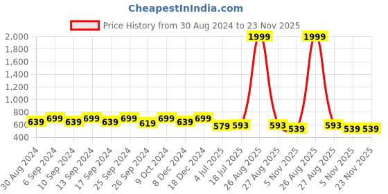 myntra.com Clora Creation Plus Size Women Wide Leg Palazzos clora creation Price History Graph from 30 Aug 2024 to 23 Nov 2025