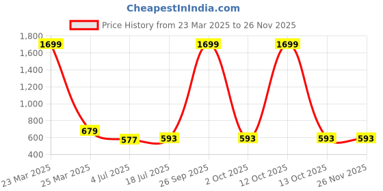 myntra.com Clora Creation Plus Size Women Wide Leg Palazzos clora creation Price History Graph from 23 Mar 2025 to 25 Nov 2025