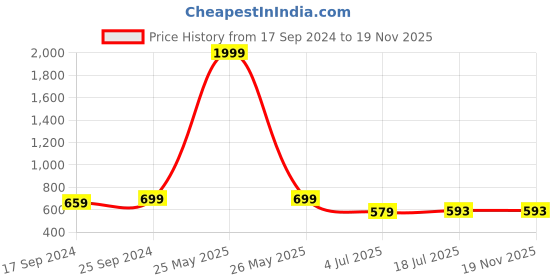 myntra.com Clora Creation Plus Size Women Wide Leg Palazzos clora creation Price History Graph from 17 Sep 2024 to 19 Nov 2025